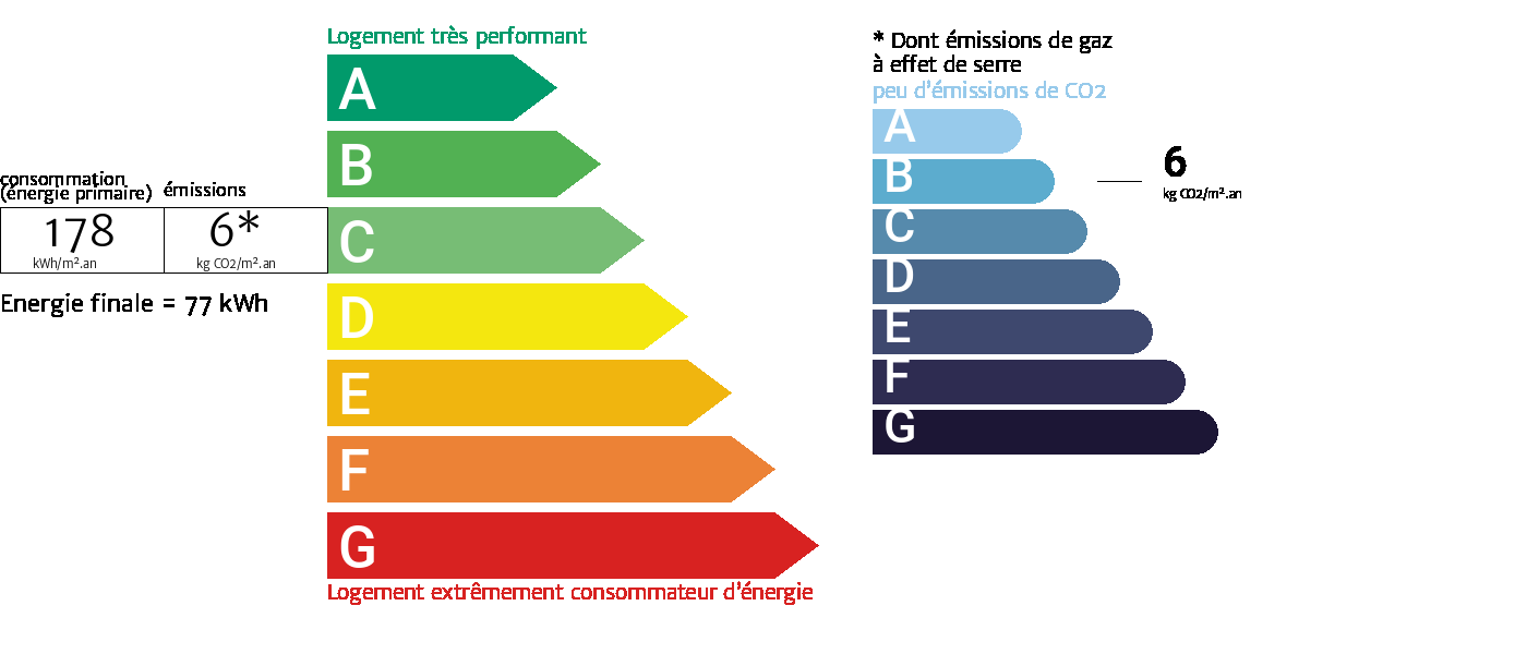 Diagnostic de performance énergétique