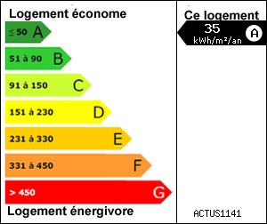 Diagnostic de performance énergétique