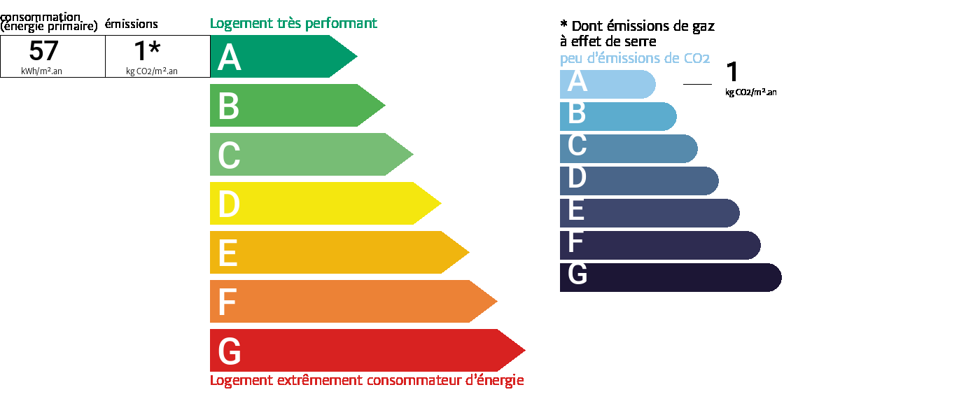 Diagnostic de performance énergétique