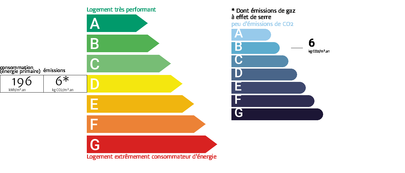 Diagnostic de performance énergétique