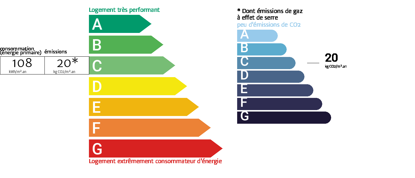 Diagnostic de performance énergétique