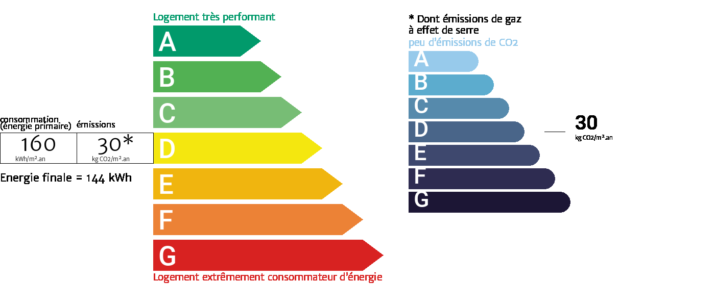 Diagnostic de performance nergtique