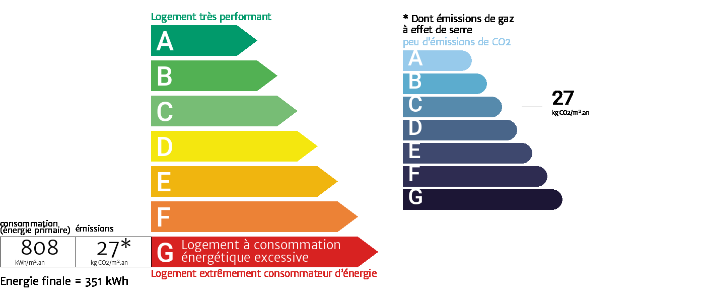 Graphique DPE GES