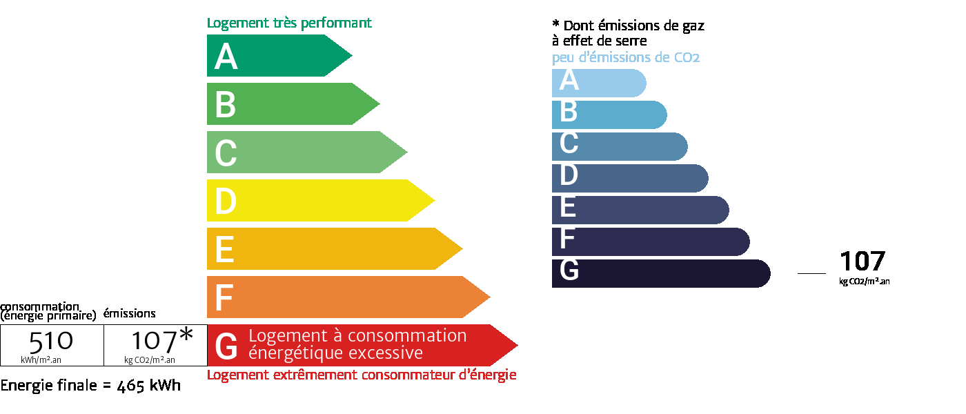 Graphique DPE GES