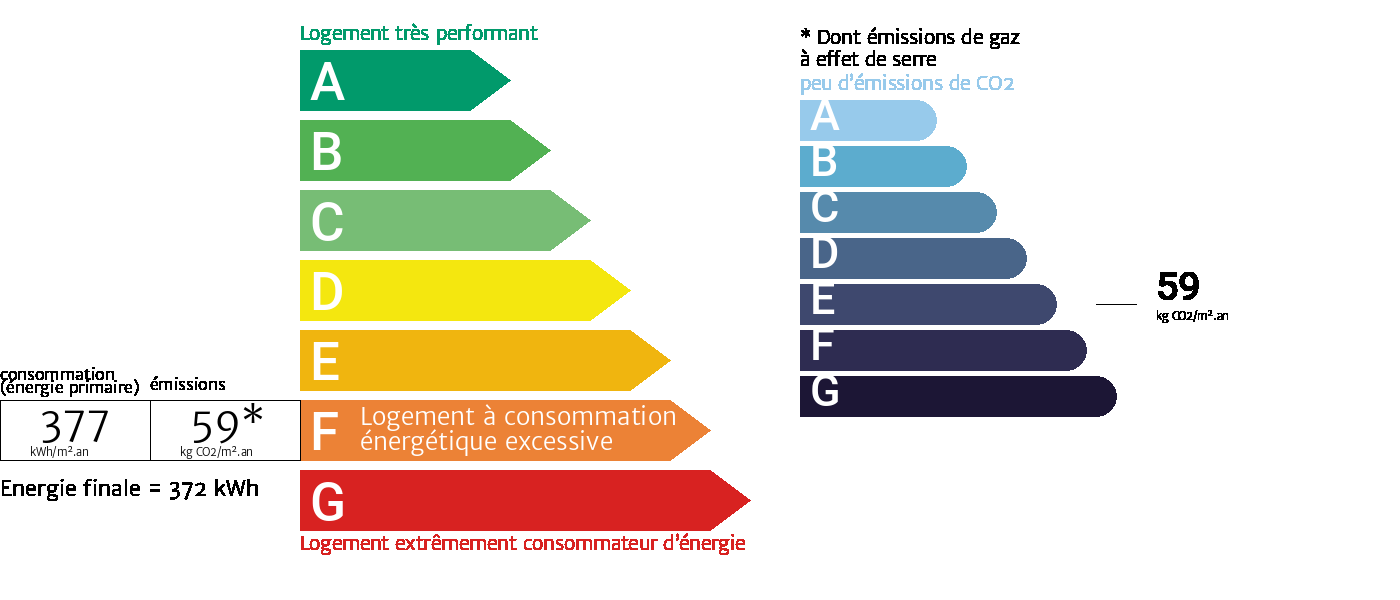 Graphique DPE GES