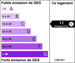 Graphique GES