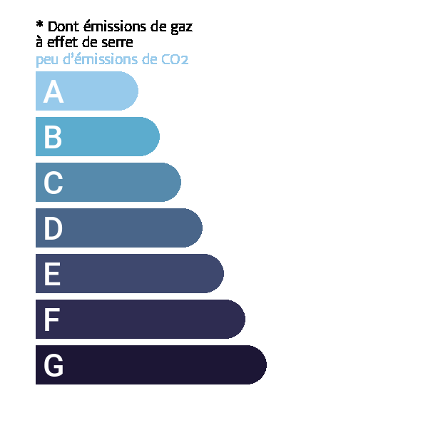 Graphique GES