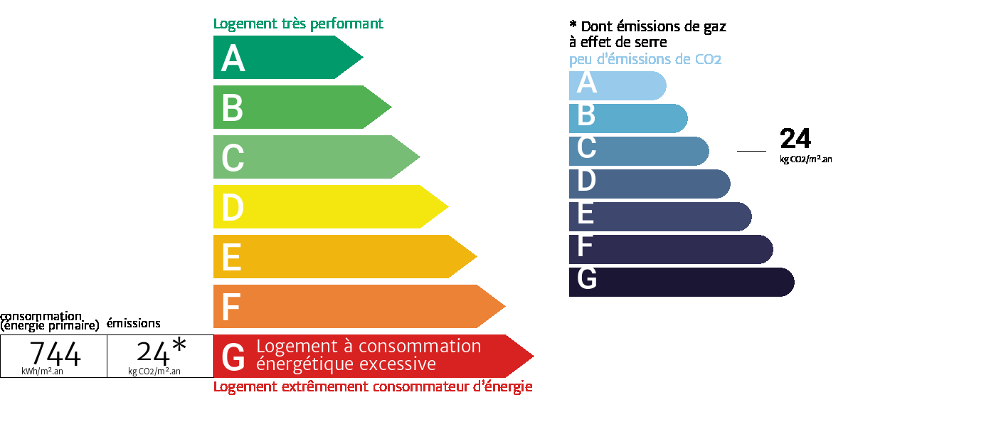 Diagnostic de performance énergétique