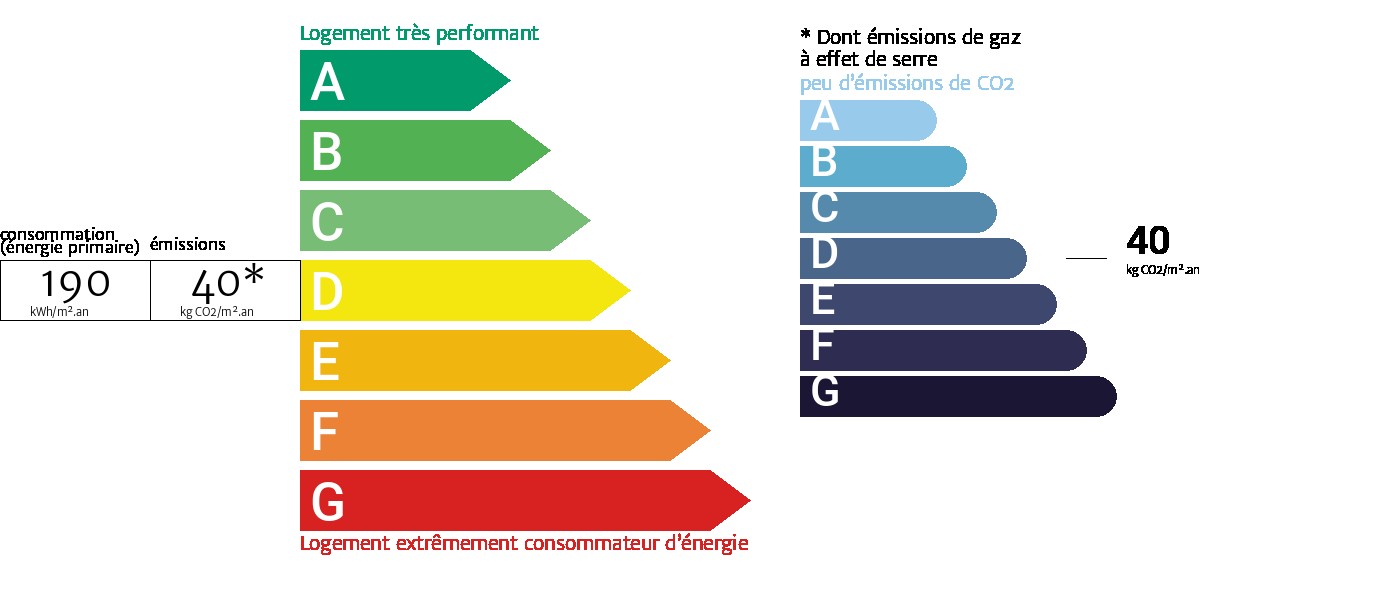 Diagnostic de performance énergétique