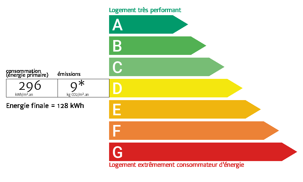 Diagnostic de performance énergétique