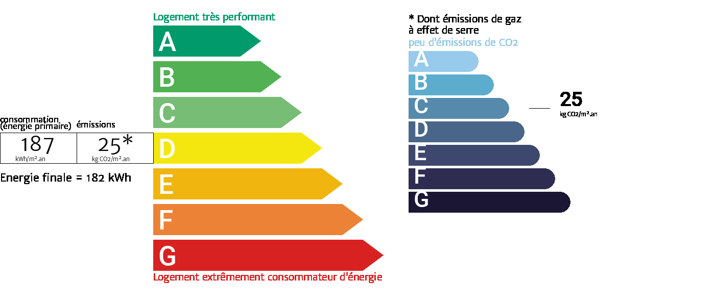 Diagnostic de performance énergétique