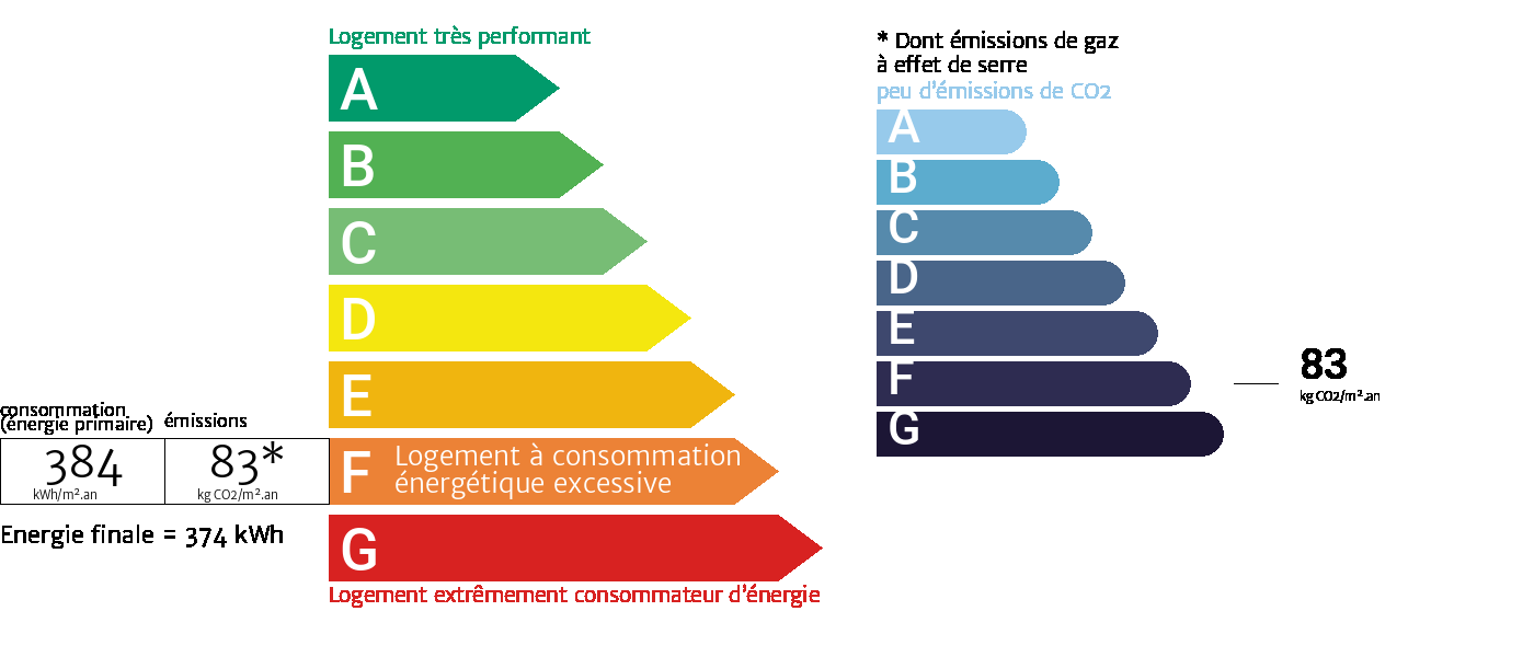 Diagnostic de performance énergétique