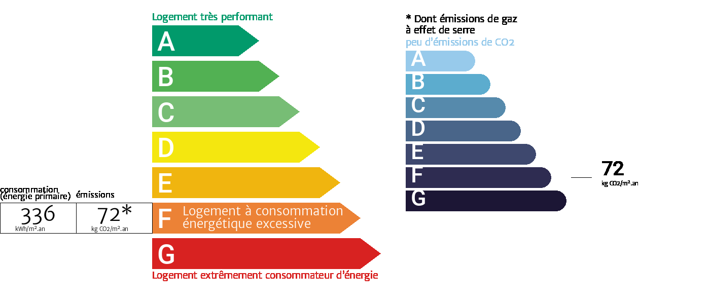 Diagnostic de performance énergétique