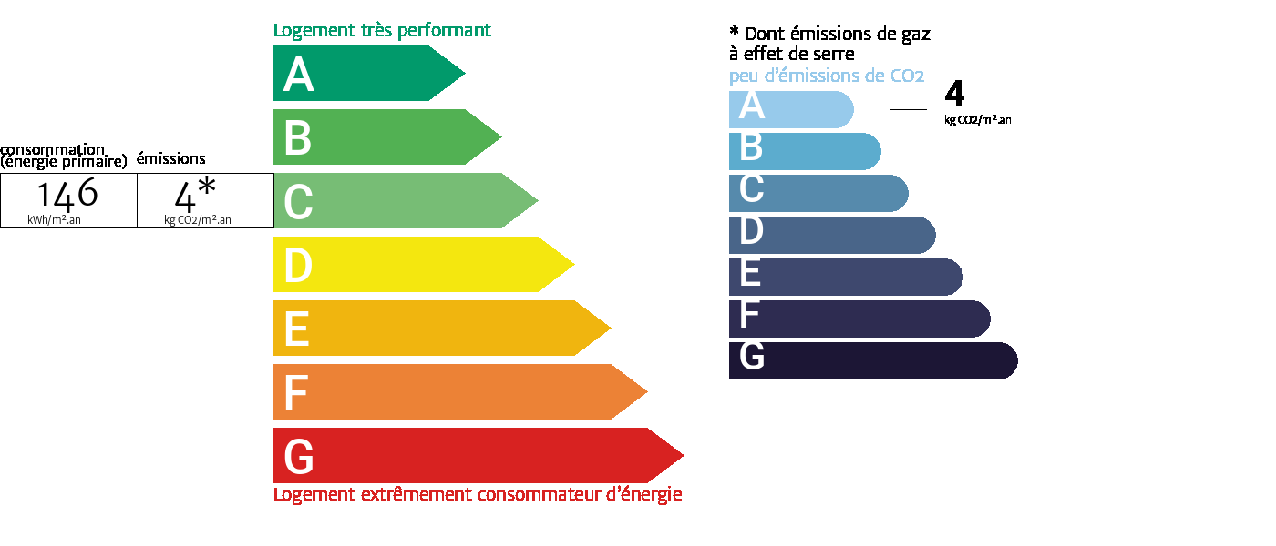 Diagnostic de performance énergétique