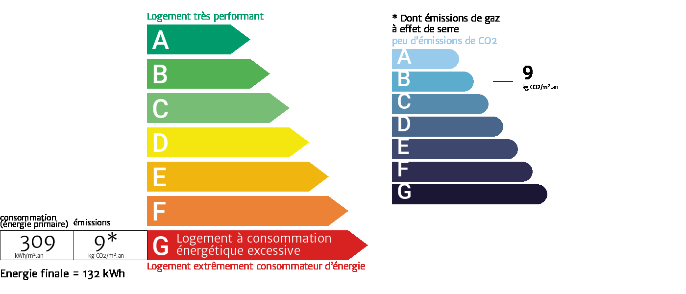 Diagnostic de performance énergétique