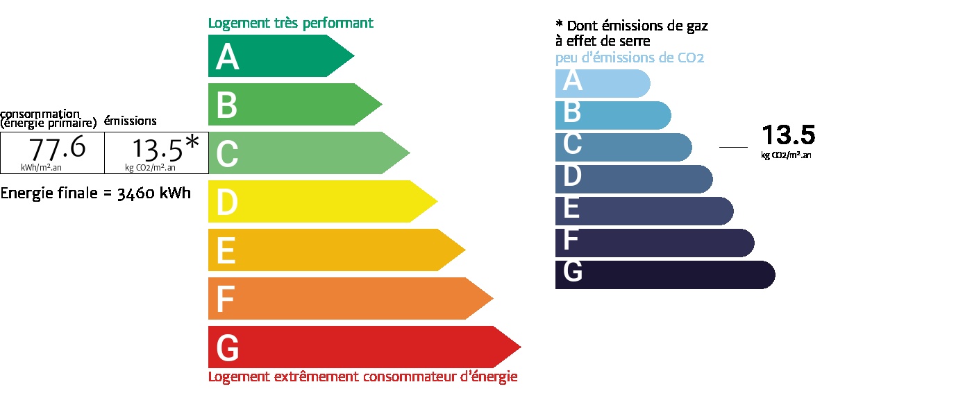 Diagnostic de performance �nerg�tique